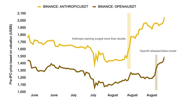 Binance Research: AI 交易正从半导体向软件与资本市场轮动