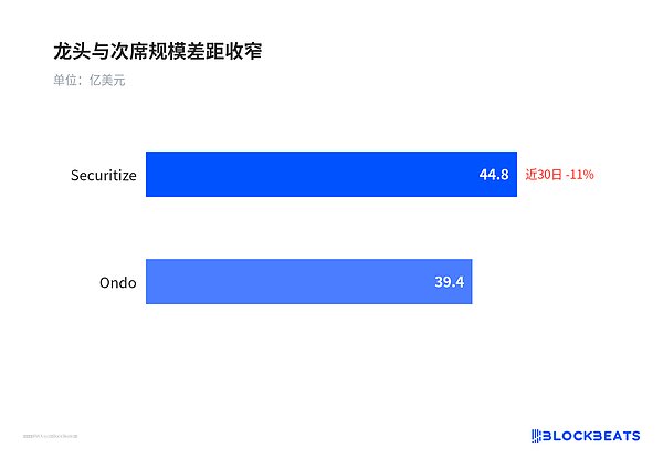 龙头与次席规模差距收窄