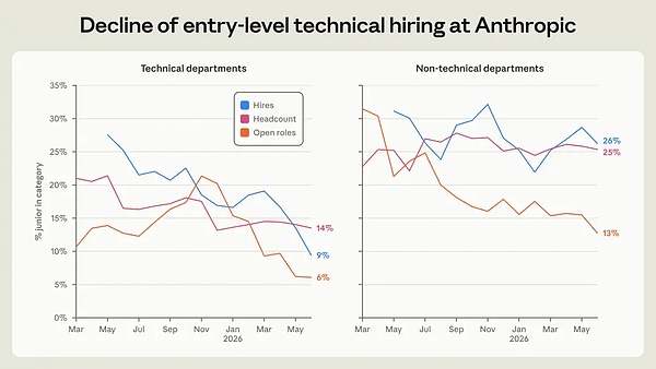 Anthropic releases internal employment report: AI work hours are 6 times that of humans, the "meta-work era" has arrived.