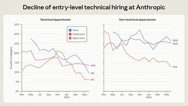Anthropic 发布内部就业报告:智能体工时达到人类 6 倍,“元工作时代”来了