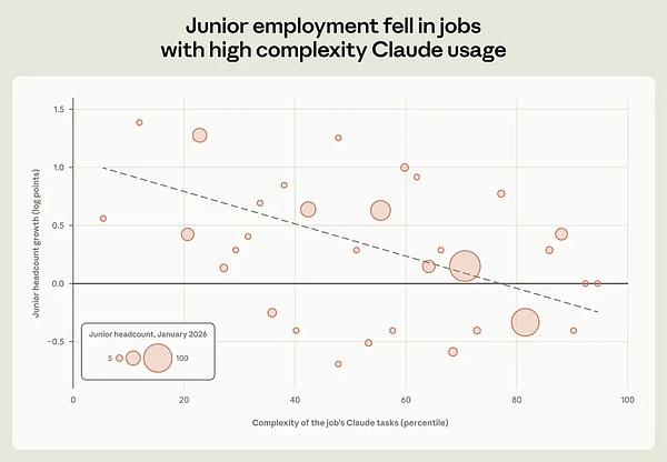 Anthropic releases internal employment report: AI work hours are 6 times that of humans, the "meta-work era" has arrived.