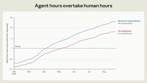 Anthropic releases internal employment report: AI work hours are 6 times that of humans, the "meta-work era" has arrived.