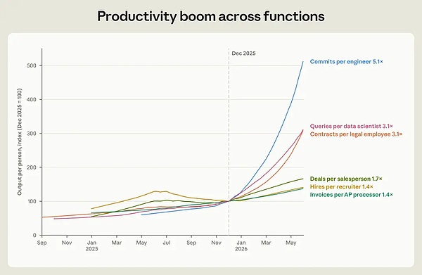Anthropic releases internal employment report: AI work hours are 6 times that of humans, the "meta-work era" has arrived.