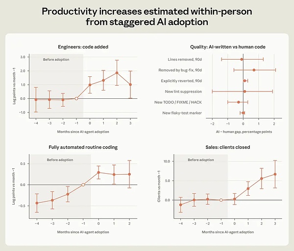 Anthropic releases internal employment report: AI work hours are 6 times that of humans, the "meta-work era" has arrived.