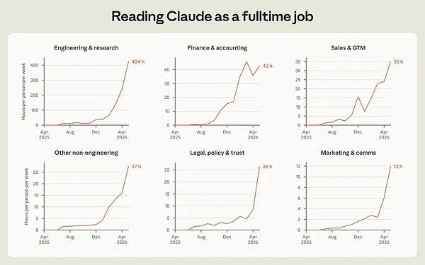 Anthropic releases internal employment report: AI work hours are 6 times that of humans, the "meta-work era" has arrived.