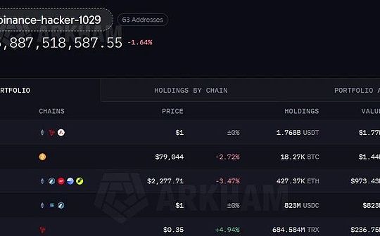 image バイナンスが50億ドルを超える巨額の盗難被害に遭い、仮想通貨市場は混乱に陥った。