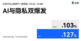 火币HTX上新资产一周回顾（12.22—12.28）：AI与隐私双爆发 多赛道强势回暖