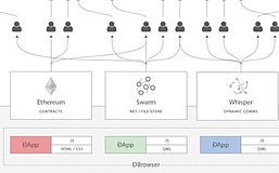 Vitalik：原始Web3愿景的所有先决条件都已齐备