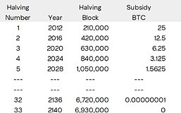 最后的一百万：死亡、税收和比特币供应